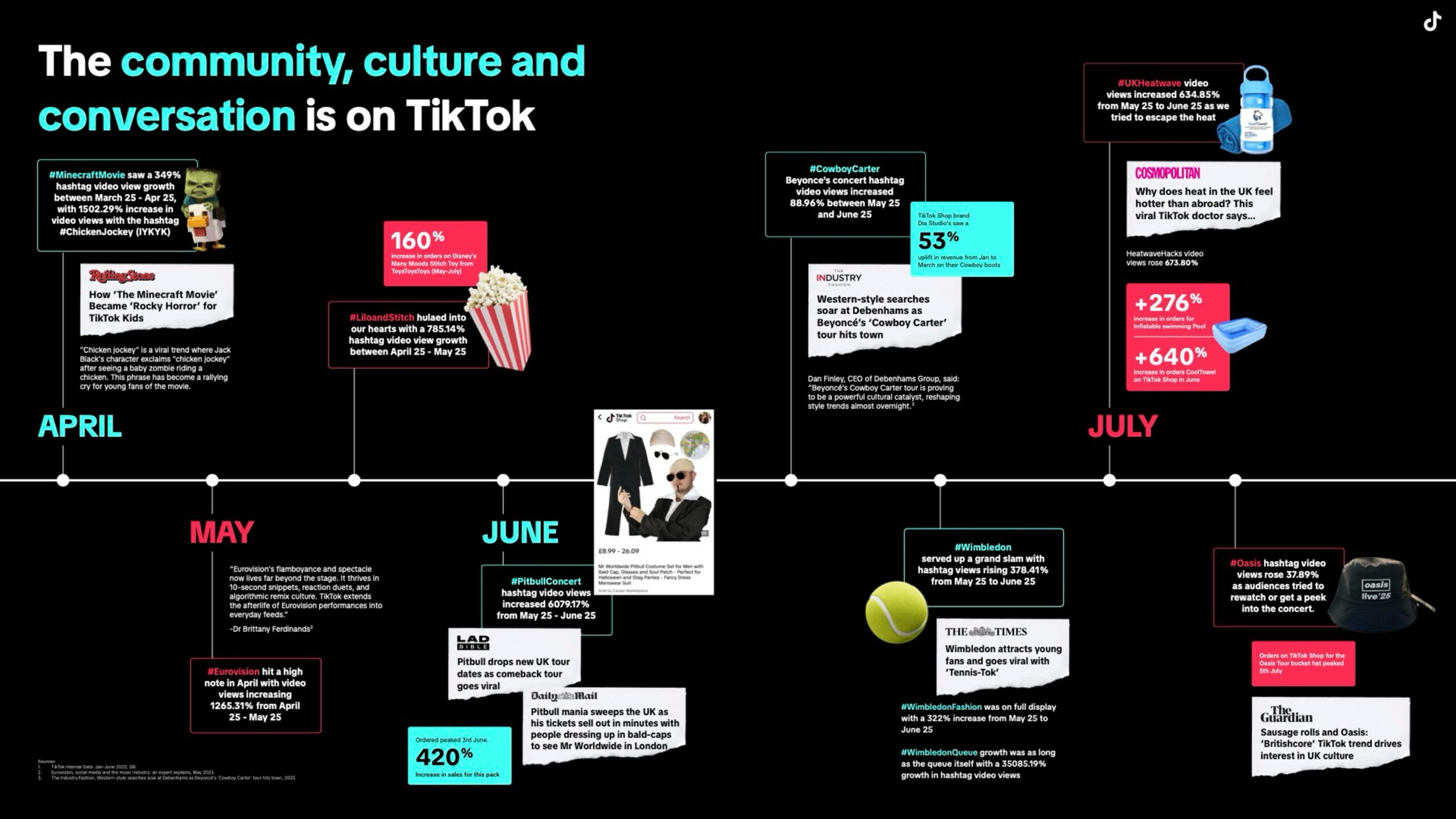TikTok Releases 2025 UK Product Trends Shopping Report