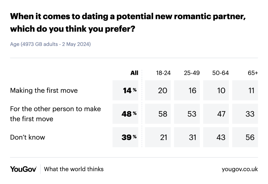 YouGov Study: Dating App Phone Calls & First Moves