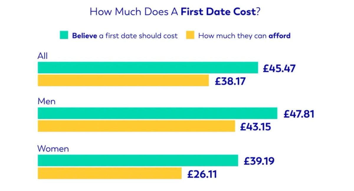 Survey: British Attitudes on the Cost of Dating