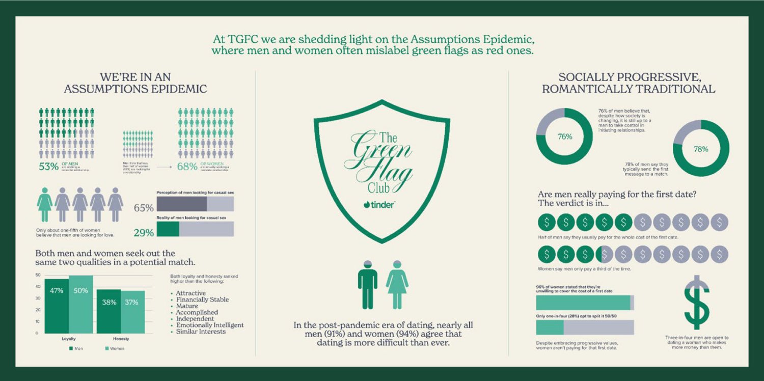Tinder Releases Study on Green Flags & Gender Assumptions