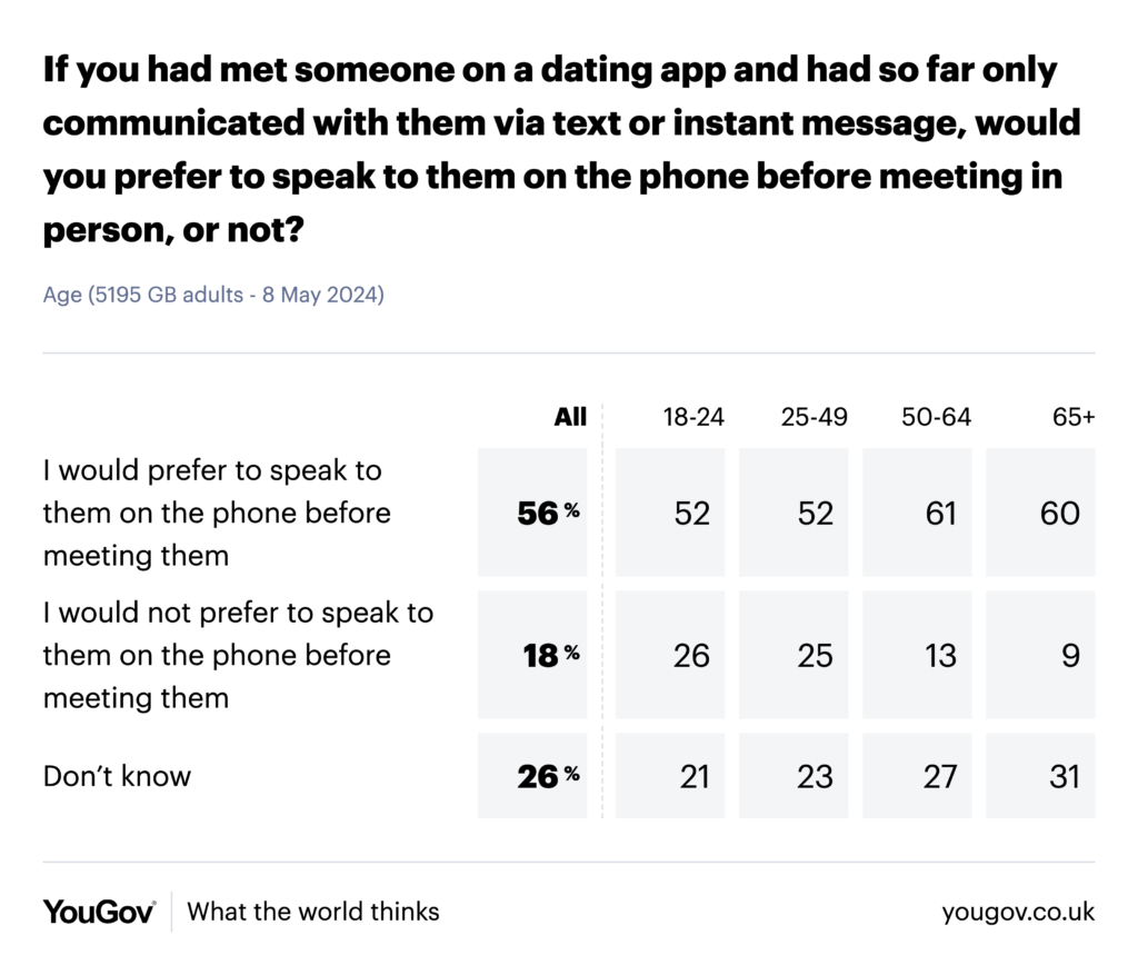 YouGov Study: Dating App Phone Calls & First Moves