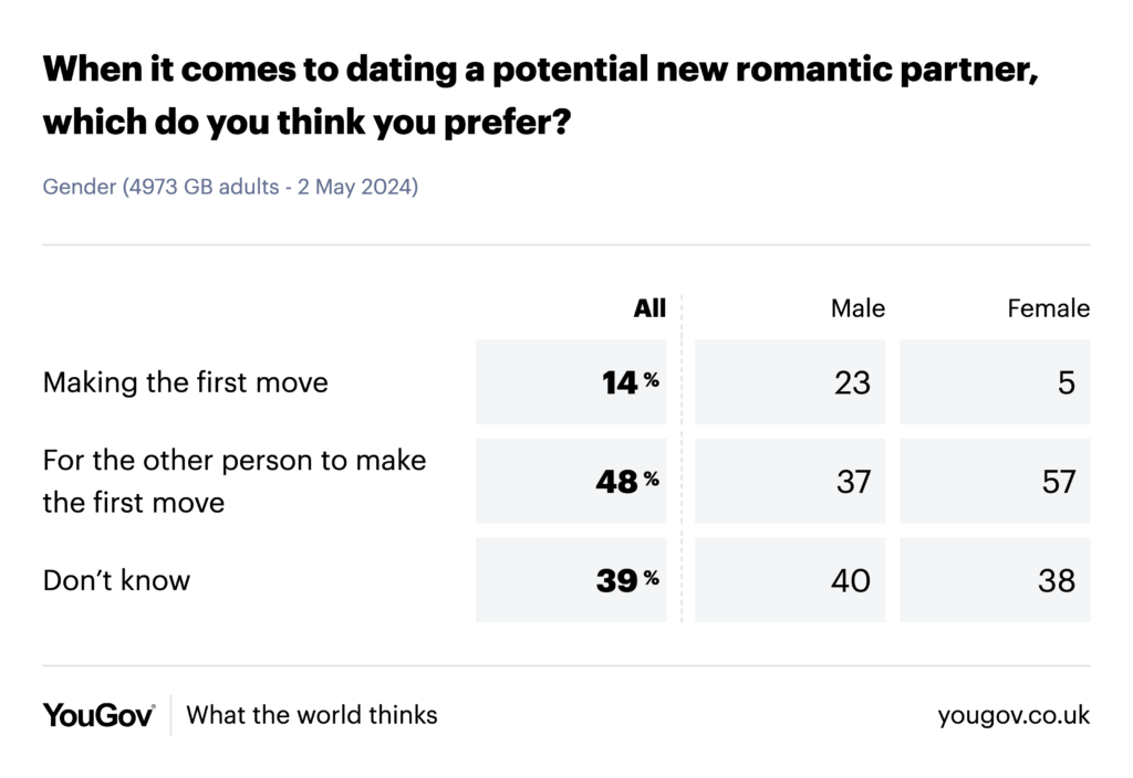 YouGov Study: Dating App Phone Calls & First Moves