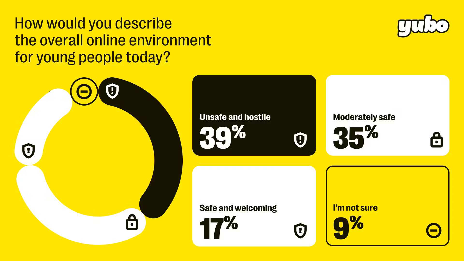 Yubo User Poll Reveals Gen Z Views On Online Safety