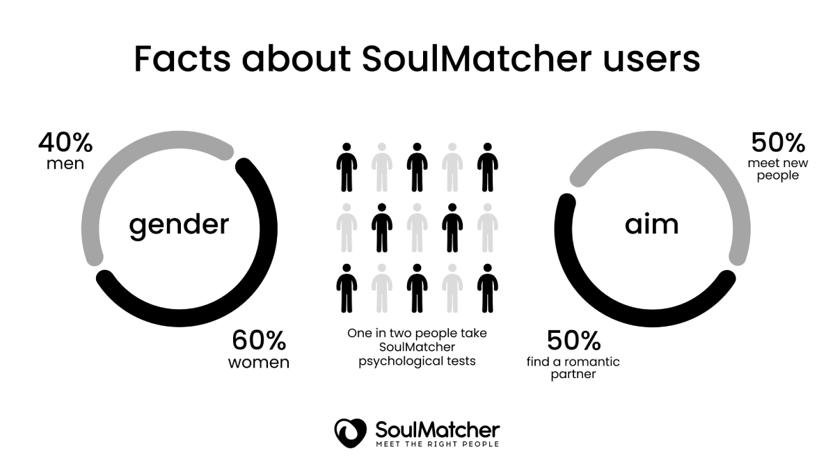 SoulMatcher Shares User Insights for 1 Year Anniversary